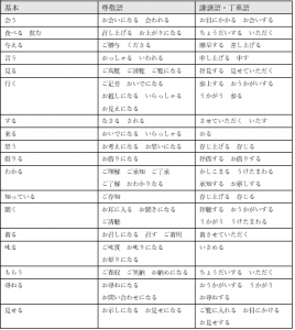 ビジネスマン必見☆敬語のいろは(2） － 大阪市（天王寺）のアクセスアイ株式会社